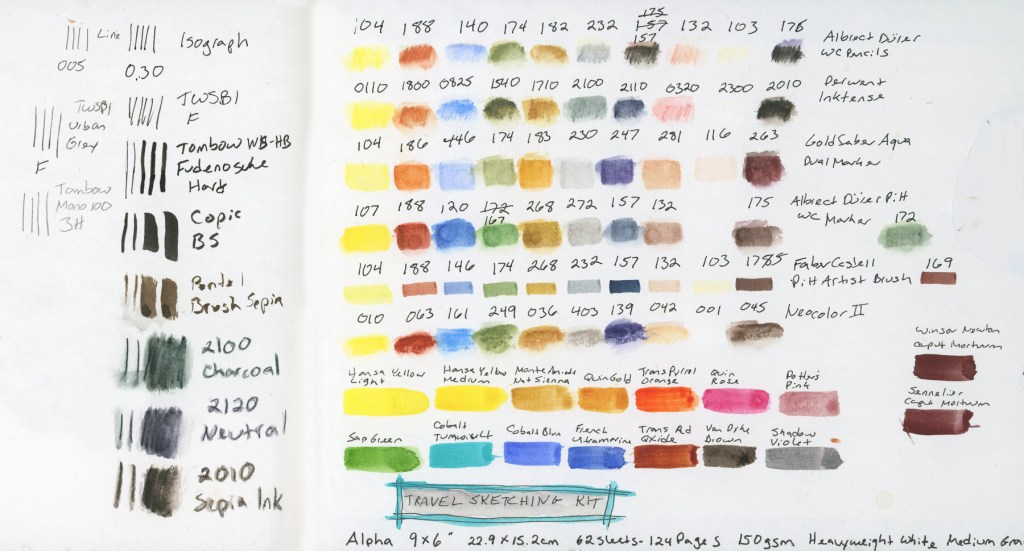 A two-page spread showing a travel sketching kit chart. The left page tests various pens and pencils with line and swatch samples, labelled with tool names including Isograph, TWSBI Urban Gray, Tombow Fudenosuke Hard, Copic BS, Pentel Brush Sepia, and Derwent Inktense pencils in Charcoal, Neutral, and Sepia Ink. The right page shows rows of colour swatches for multiple media including Albrecht Dürer watercolour pencils, Derwent Inktense, GoldFaber Aqua Dual Markers, Albrecht Dürer Pitt WC Markers, Faber-Castell Pitt Artist Brush, and Neocolor II, with a bottom row of watercolour paint swatches. A teal banner at the bottom reads "Travel Sketching Kit."