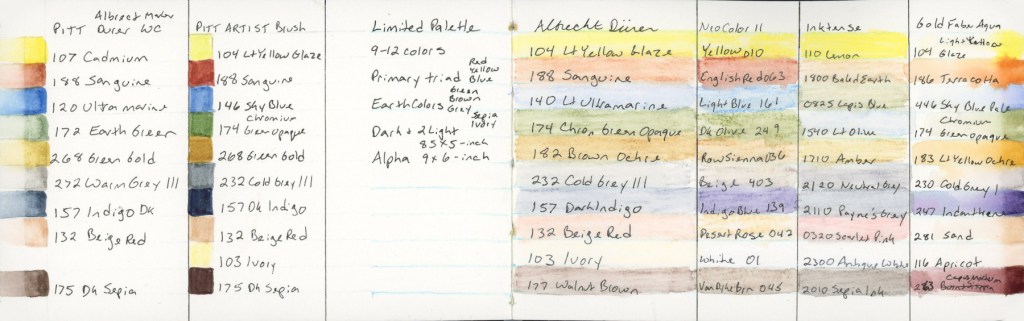 A handwritten reference chart in a Stillman and Birn Delta sketchbook mapping the Travel Sketching palette across six media: Albrecht Dürer Watercolor Pencils, Albrecht Dürer Watercolor Markers, Goldfaber Aqua Dual Brush Markers, Neocolor II, Inktense, and PITT Artist Brush markers. Color names and numbers are listed in columns with small painted swatches alongside each entry. Dated April 2026.