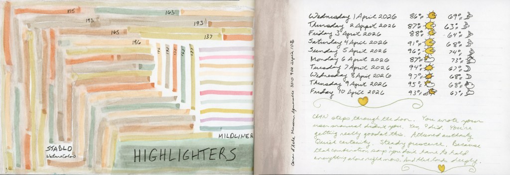 A double page spread in a Stillman and Birn Alpha sketchbook. The left page shows overlapping diagonal highlighter stripes in Stabilo NatureColors forming a spiral composition in soft earthy tones, with a narrow Caran d'Ache Museum Aquarelle pencil swatch strip along the left edge. The right page shows Zebra Mildliner stripes in clean parallels alongside the word HIGHLIGHTERS in bold lettering, with handwritten journaling and weather entries for April 1 through 10, 2026 on the facing page.